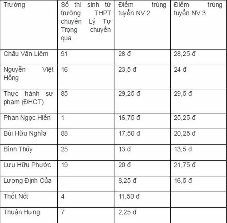 Sở GD&ĐT Cần Thơ vừa công bố điểm chuẩn vào lớp 10 năm 2015 Sở GD&ĐT Cần Thơ vừa công bố điểm chuẩn vào lớp 10 năm 2015