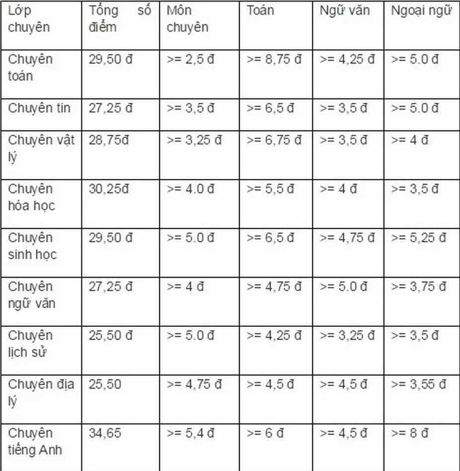 Sở GD&ĐT Cần Thơ vừa công bố điểm chuẩn vào lớp 10 năm 2015 Sở GD&ĐT Cần Thơ vừa công bố điểm chuẩn vào lớp 10 năm 2015