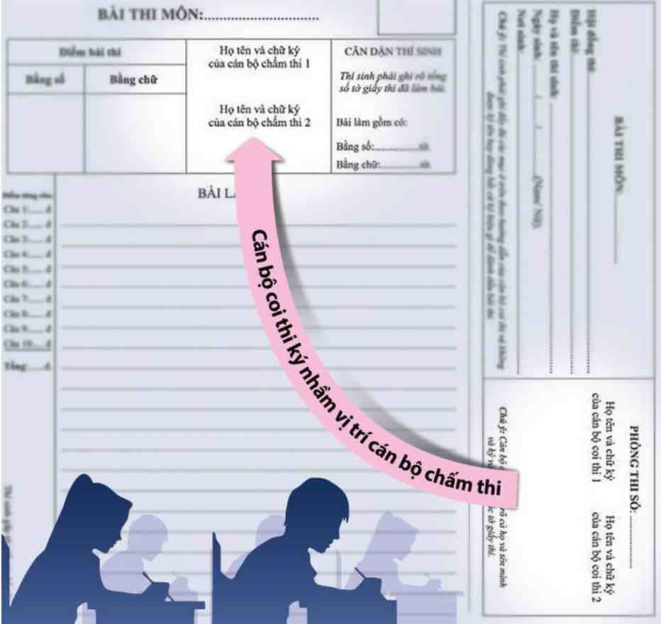 Từ điểm ký tên của giám thị 1 và giám thị 2 tới chỗ ký tên của cán bộ chấm thi có khoảng cách khá xa nhưng cả hai vẫn ký nhầm Từ điểm ký tên của giám thị 1 và giám thị 2 tới chỗ ký tên của cán bộ chấm thi có khoảng cách khá xa nhưng cả hai vẫn ký nhầm