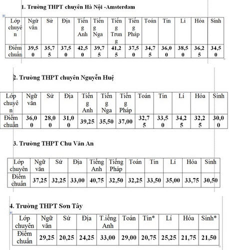 Hà Nội hạ điểm chuẩn vào lớp 10 trường chuyên