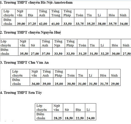 Hà Nội hạ điểm chuẩn vào lớp 10 trường chuyên