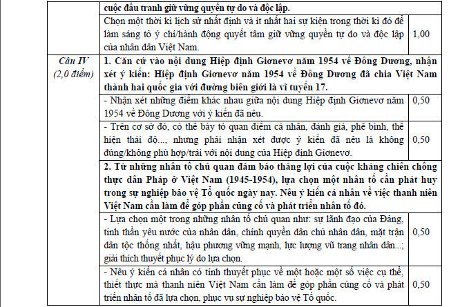 Đáp án đề thi tốt nghiệp môn Lịch sử 2015