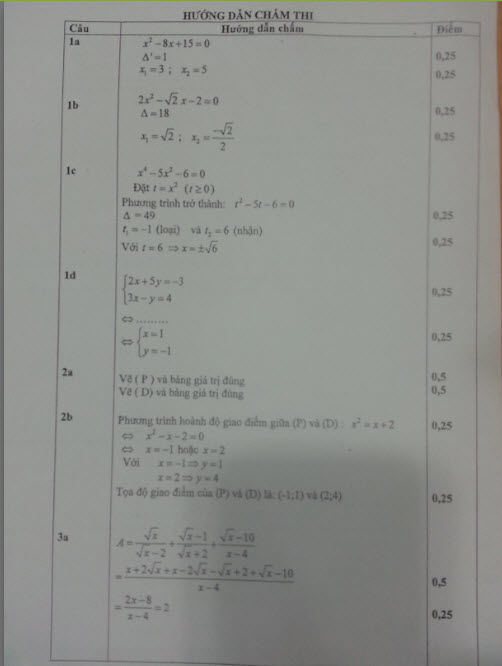 Đáp án chính thức kỳ thi tuyển sinh lớp 10