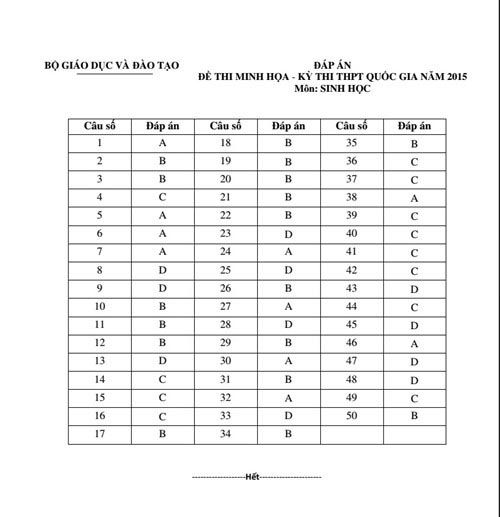 Đáp án đề thi minh họa tốt nghiệp THPT quốc gia môn Sinh học năm 2015 Đáp án đề thi minh họa tốt nghiệp THPT quốc gia môn Sinh học năm 2015