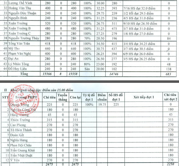 Điểm chuẩn vào lớp 10 tại Nam Định năm 2015
