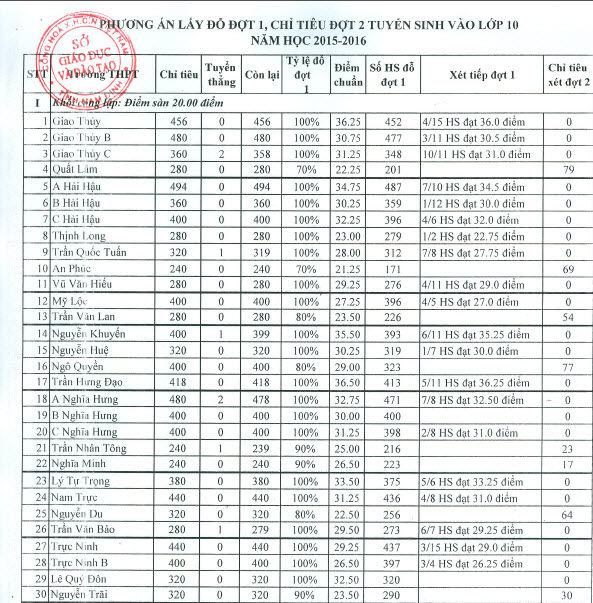 Điểm chuẩn vào lớp 10 tại Nam Định năm 2015