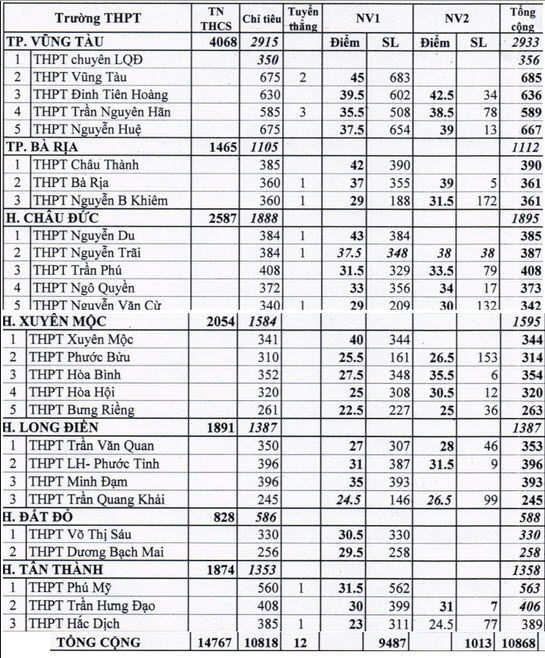 Xem điểm thi và điểm chuẩn lớp 10 tỉnh Vũng Tàu năm 2015 Xem điểm thi và điểm chuẩn lớp 10 tỉnh Vũng Tàu năm 2015