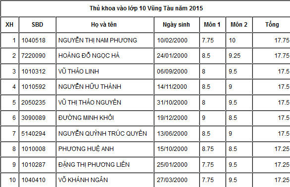 Xem điểm thi và điểm chuẩn lớp 10 tỉnh Vũng Tàu năm 2015 Xem điểm thi và điểm chuẩn lớp 10 tỉnh Vũng Tàu năm 2015