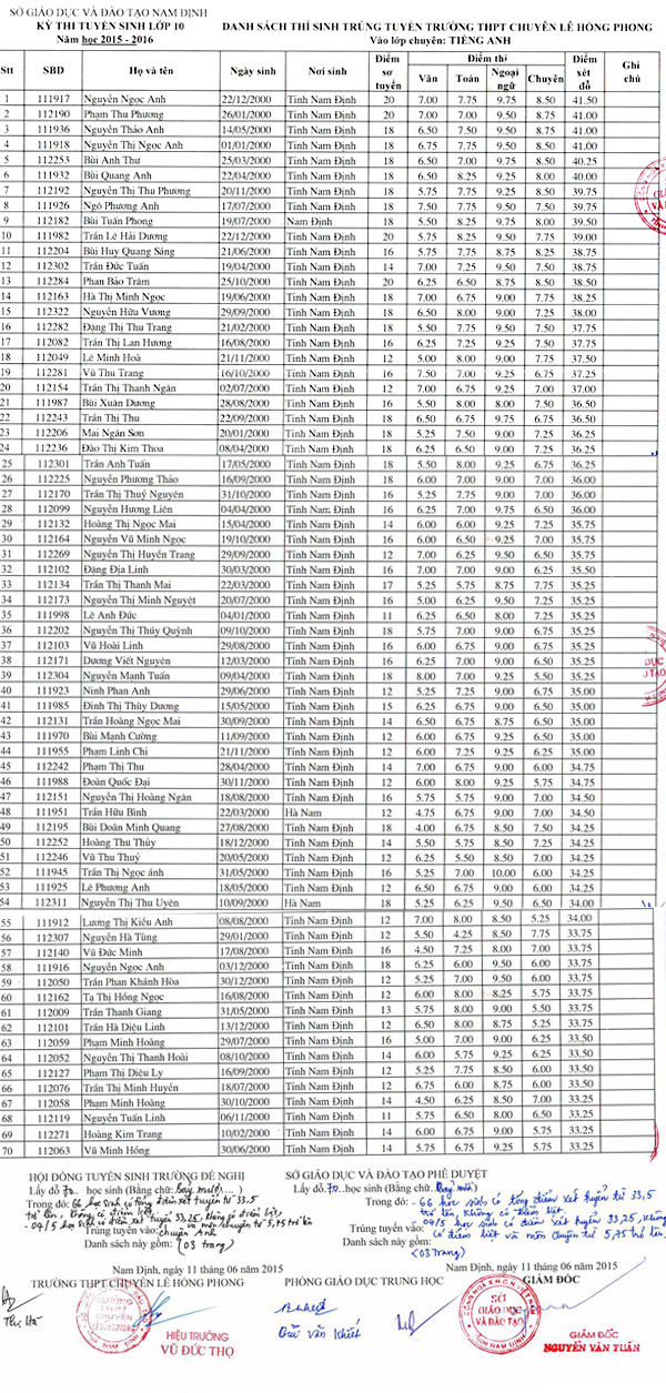 Xem điểm thi lớp 10 tỉnh Nam Định năm 2015