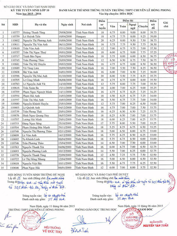 Xem điểm thi lớp 10 tỉnh Nam Định năm 2015
