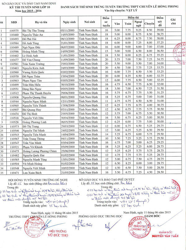 Xem điểm thi lớp 10 tỉnh Nam Định năm 2015