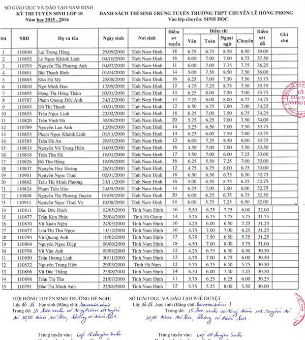 Xem điểm thi lớp 10 tỉnh Nam Định năm 2015