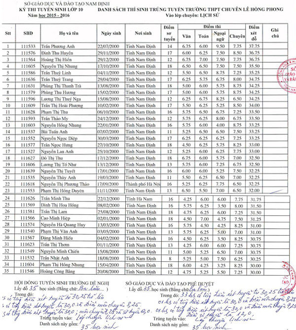 Xem điểm thi lớp 10 tỉnh Nam Định năm 2015