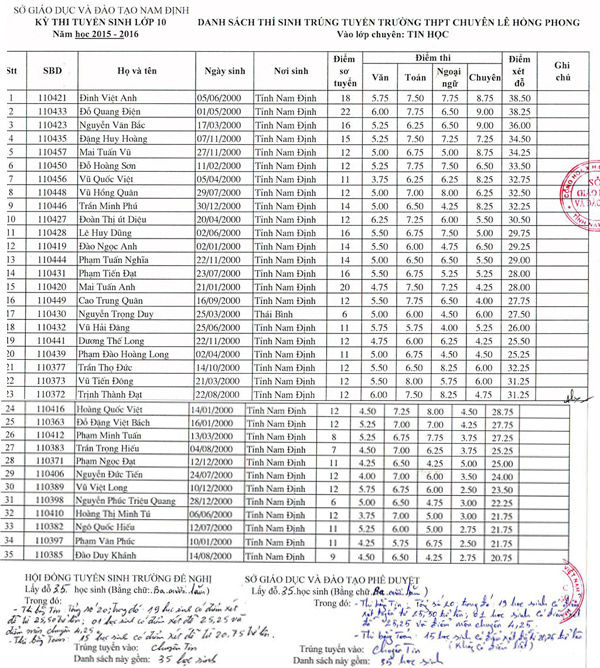 Xem điểm thi lớp 10 tỉnh Nam Định năm 2015