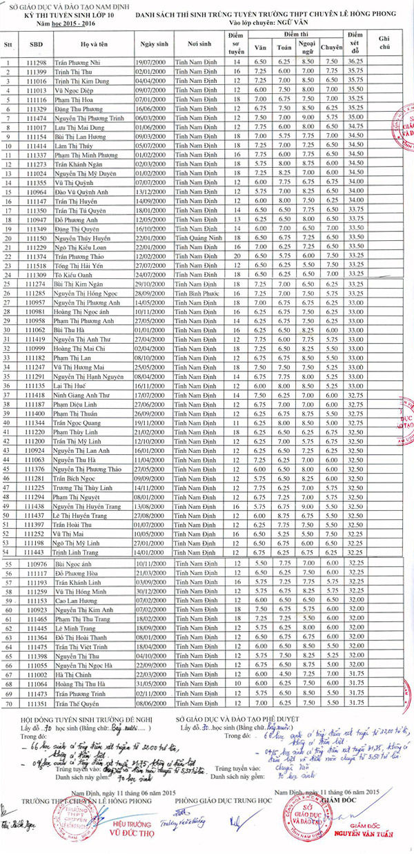 Xem điểm thi lớp 10 tỉnh Nam Định năm 2015
