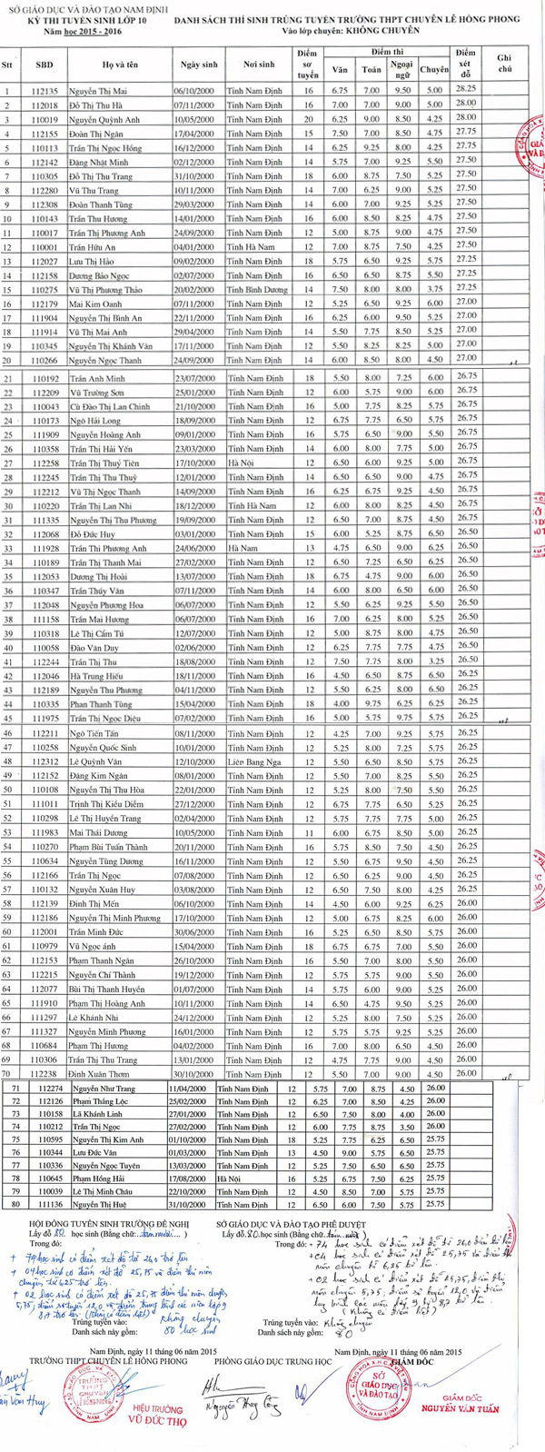 Xem điểm thi lớp 10 tỉnh Nam Định năm 2015
