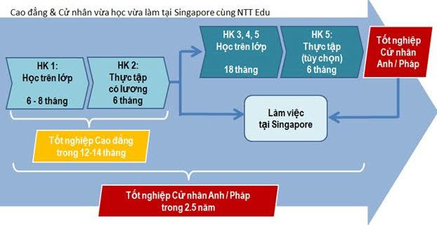 Học bổng vừa học vừa làm tại Singapore
