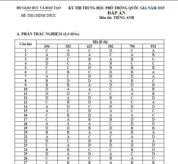 Đáp án đề thi tốt nghiệp môn Tiếng Anh năm 2015