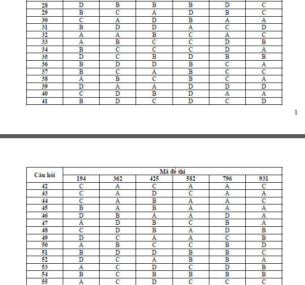 Đáp án đề thi tốt nghiệp môn Tiếng Anh năm 2015