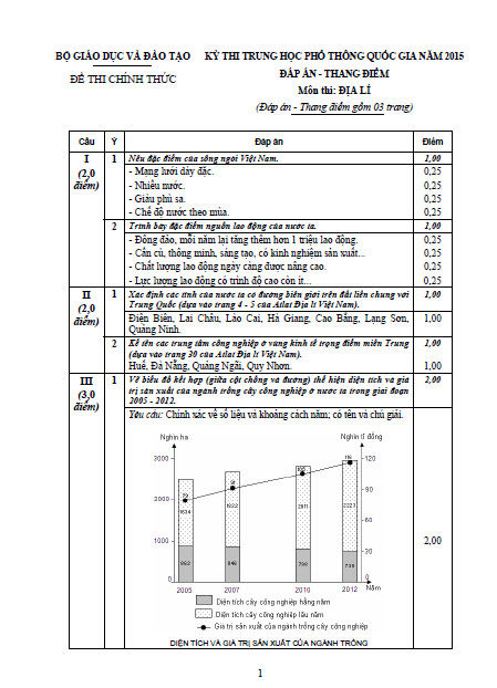 Cập nhật gợi ý đáp án đề thi tốt nghiệp môn Địa Lý năm 2015