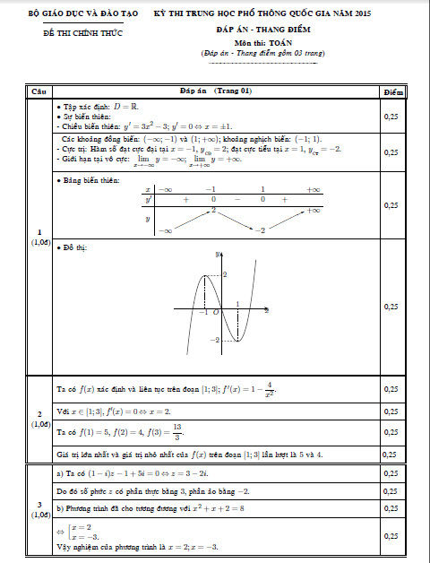 Đáp án đề thi tốt nghiệp môn Toán năm 2015