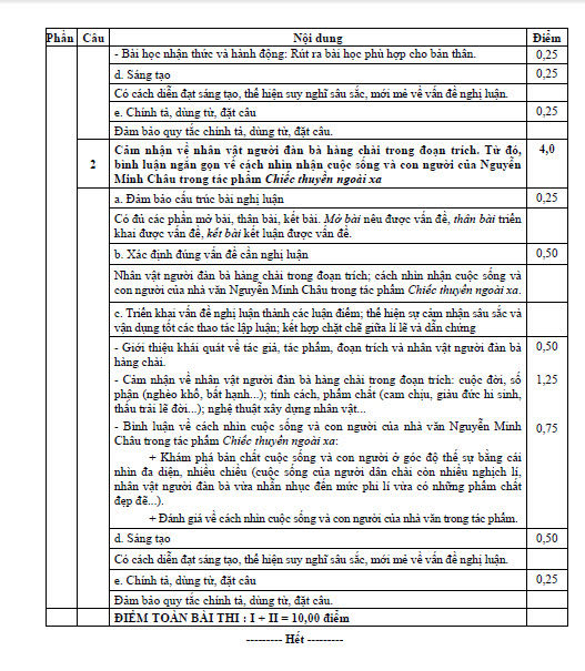 Đáp án đề thi tốt nghiệp môn văn 2015