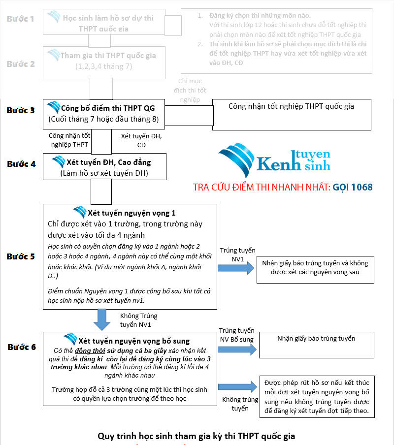 Thời gian xét tuyển ĐH-CĐ theo quy định của Bộ Giáo dục