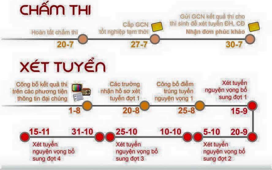 10 mốc thời gian thí sinh phải nhớ sau kỳ thi THPT quốc gia 2015