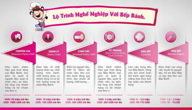 Chuyến tàu nghề nghiệp: Những điều chưa biết về nghề làm bánh