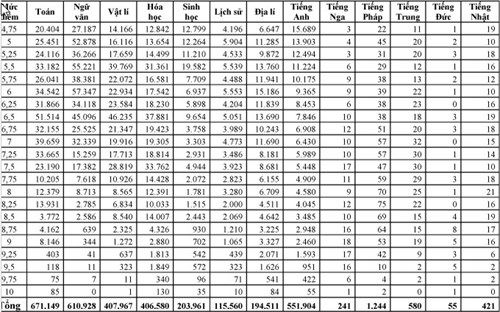 Các bước ước tính khả năng trúng tuyển vào ĐH năm 2018 - Ảnh 3
