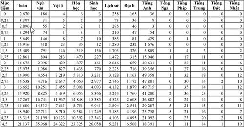 Các bước ước tính khả năng trúng tuyển vào ĐH 2015