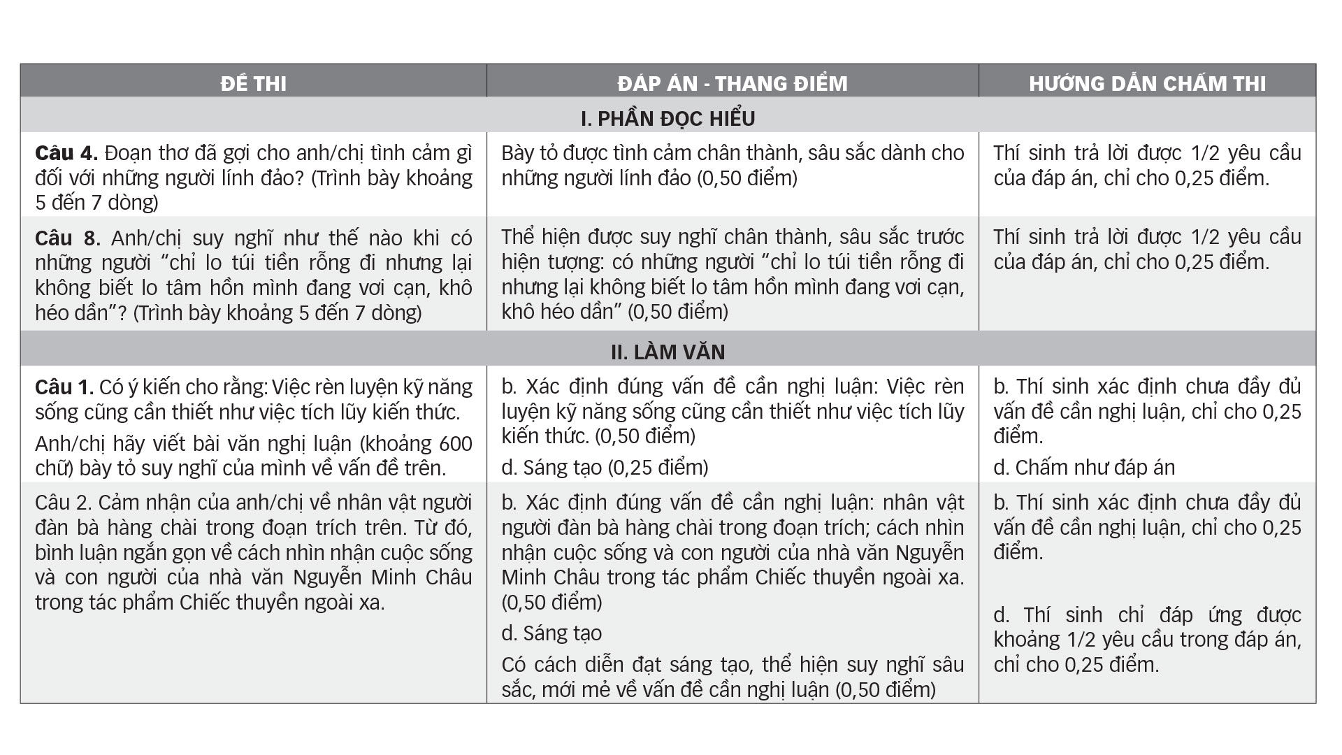 Cần điều chỉnh đáp án chấm thi môn Ngữ Văn