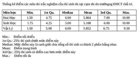 Chấm thi THPT quốc gia cụm địa phương: Mức điểm trung bình trở xuống chiếm số lượng lớn