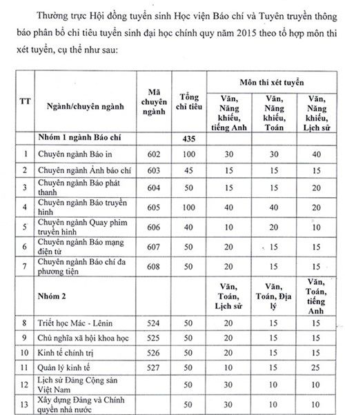 Chỉ tiêu tuyển sinh 2015 của HV Báo chí & Tuyên truyền - ảnh 1