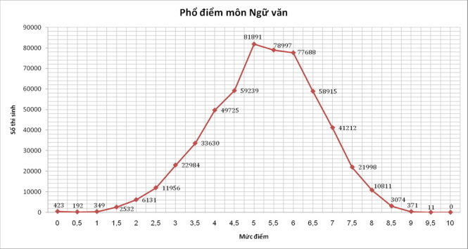 Chỉnh phổ điểm thi THPT, hàng chục ngàn thí sinh bị điểm liệt