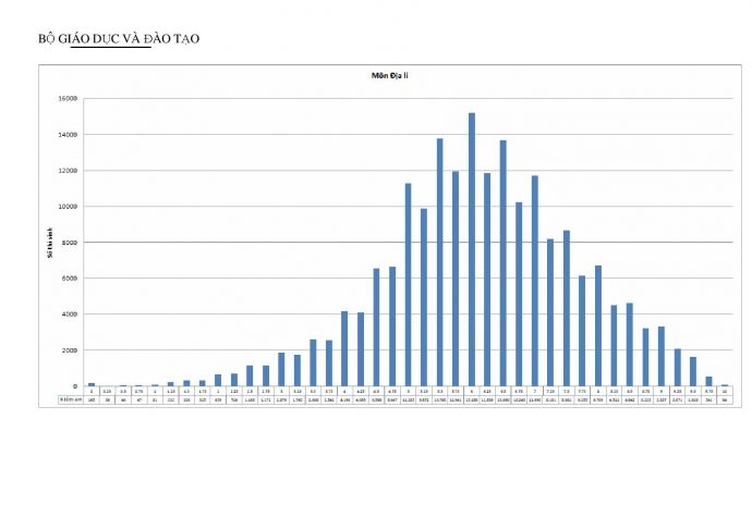 Công bố biểu đồ điểm thi làm căn cứ xét tuyển đại học 2015