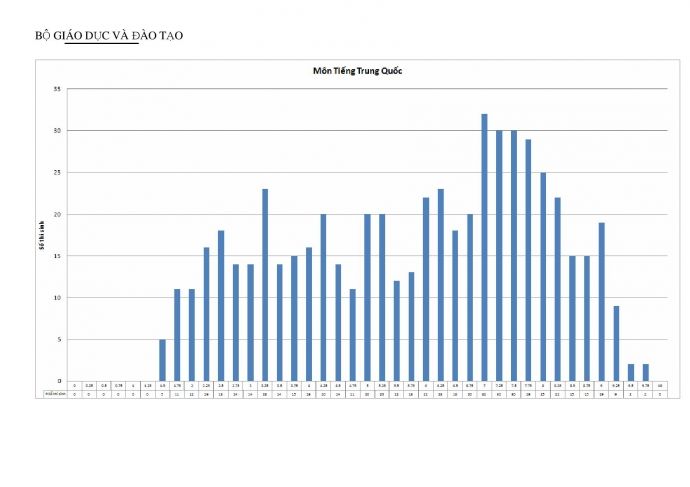 Công bố biểu đồ điểm thi làm căn cứ xét tuyển đại học 2015