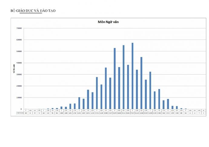 Công bố biểu đồ điểm thi làm căn cứ xét tuyển đại học 2015