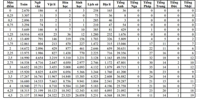 Công bố biểu đồ điểm thi làm căn cứ xét tuyển đại học 2015