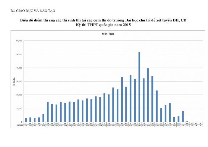 Công bố biểu đồ điểm thi làm căn cứ xét tuyển đại học 2015