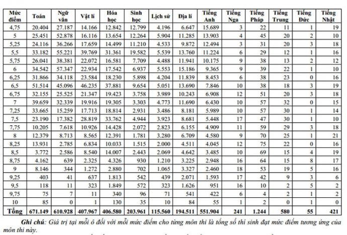 Công bố biểu đồ điểm thi làm căn cứ xét tuyển đại học 2015