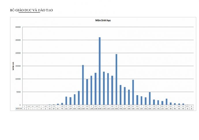 Công bố biểu đồ điểm thi làm căn cứ xét tuyển đại học 2015