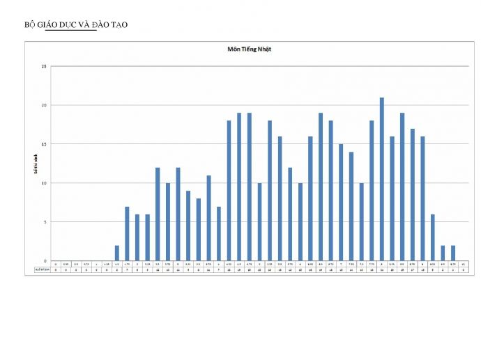 Công bố biểu đồ điểm thi làm căn cứ xét tuyển đại học 2015