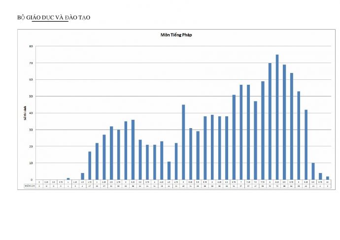 Công bố biểu đồ điểm thi làm căn cứ xét tuyển đại học 2015
