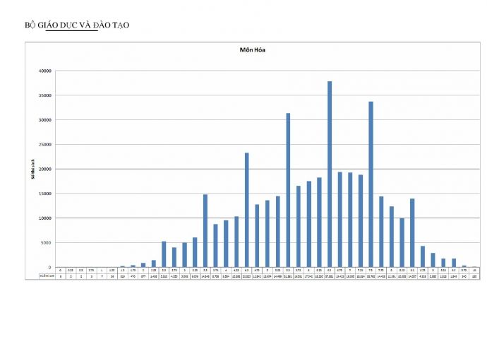 Công bố biểu đồ điểm thi làm căn cứ xét tuyển đại học 2015