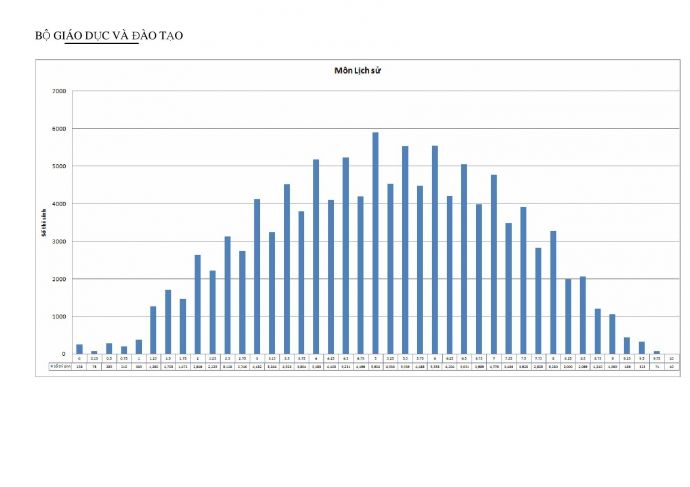 Công bố biểu đồ điểm thi làm căn cứ xét tuyển đại học 2015