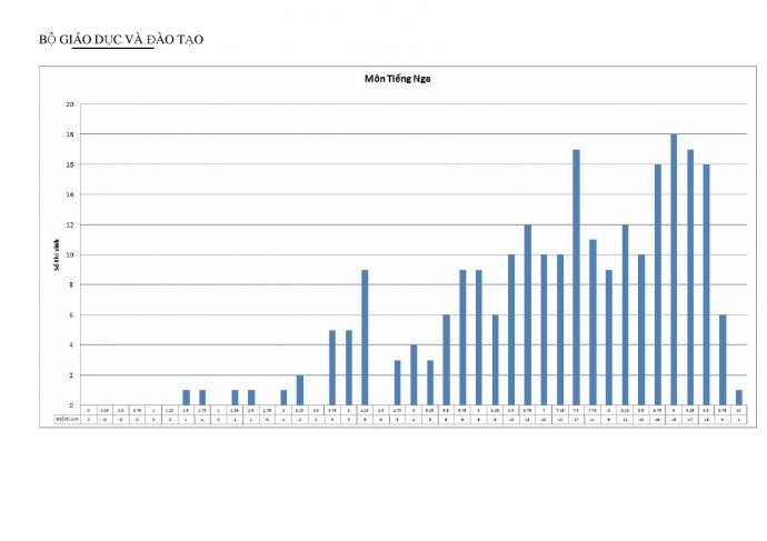 Công bố biểu đồ điểm thi làm căn cứ xét tuyển đại học 2015