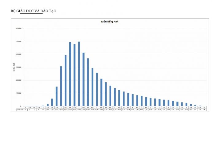 Công bố biểu đồ điểm thi làm căn cứ xét tuyển đại học 2015