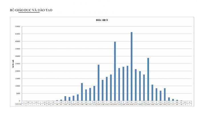 Công bố biểu đồ điểm thi làm căn cứ xét tuyển đại học 2015
