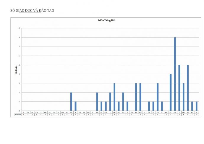 Công bố biểu đồ điểm thi làm căn cứ xét tuyển đại học 2015